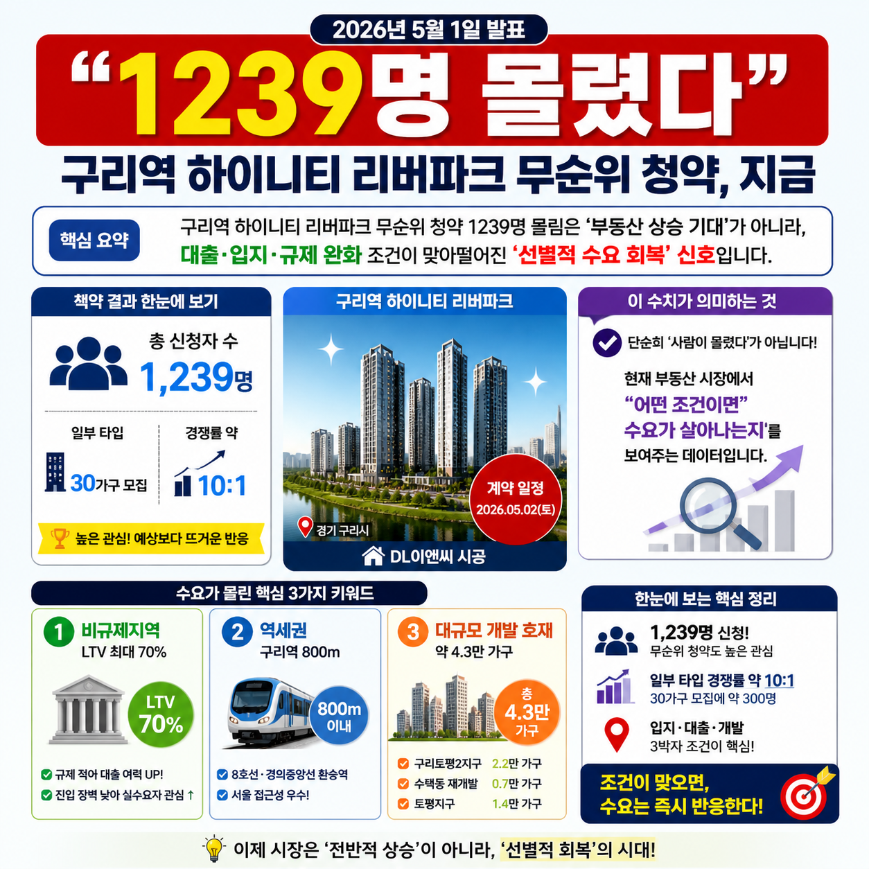 “1239명 몰렸다”…구리역 하이니티 리버파크 무순위 청약, 지금