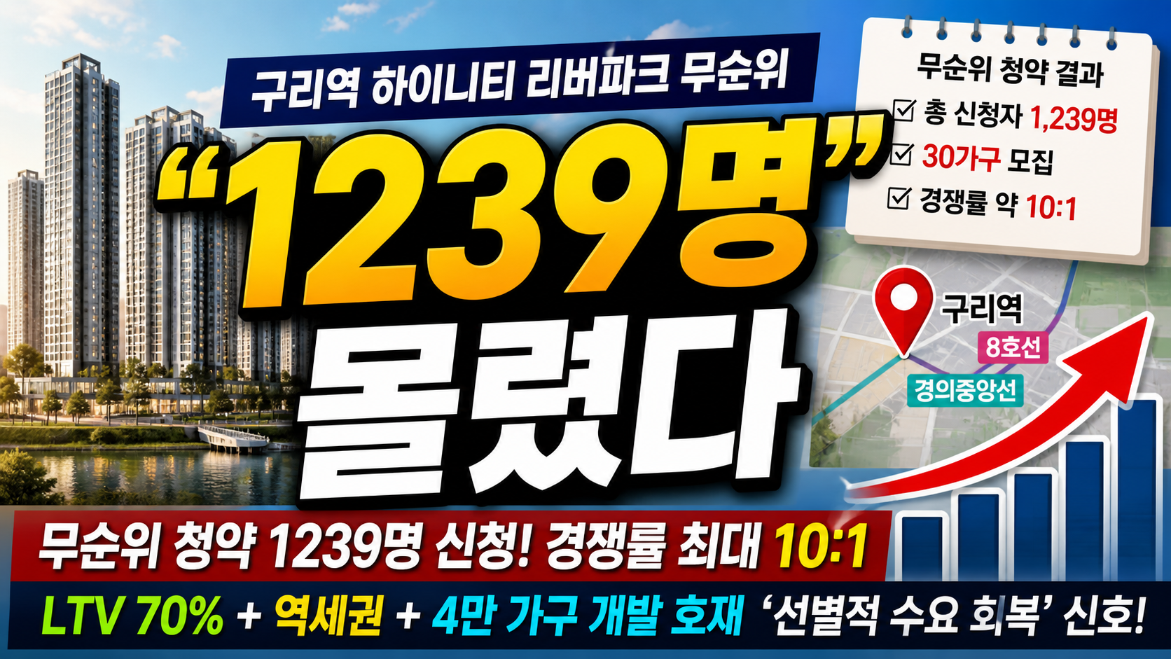 “1239명 몰렸다”…구리역 하이니티 리버파크 무순위 청약, 지금