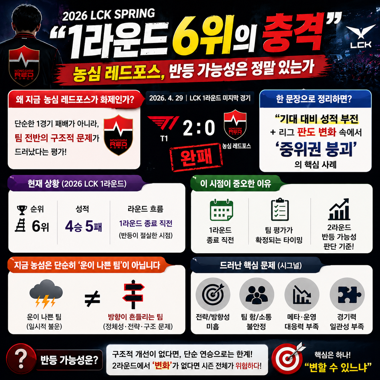 “1라운드 6위의 충격”…농심 레드포스, 반등 가능성은 정말 있는가