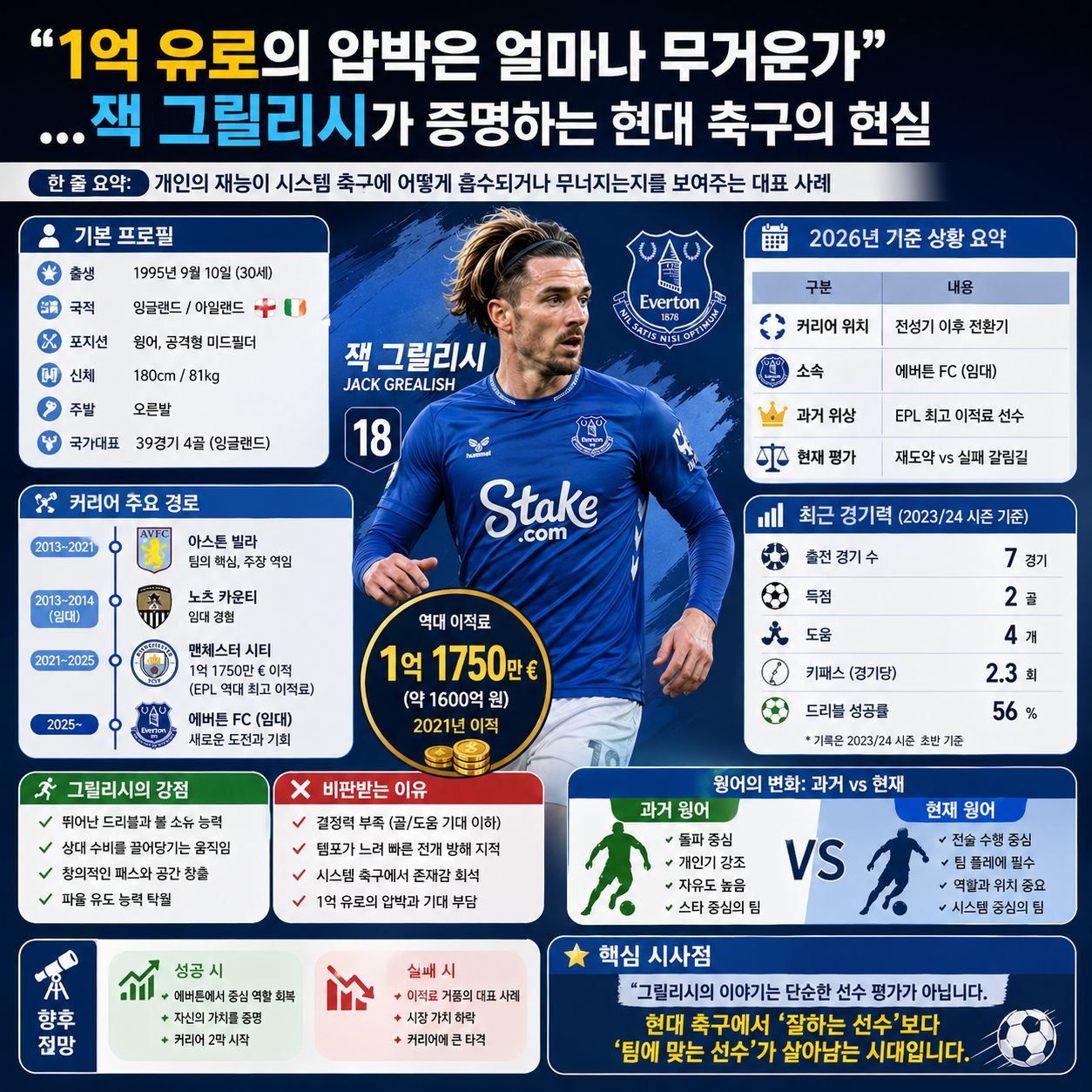 “1억 유로의 압박은 얼마나 무거운가”…잭 그릴리시가 증명하는 현대