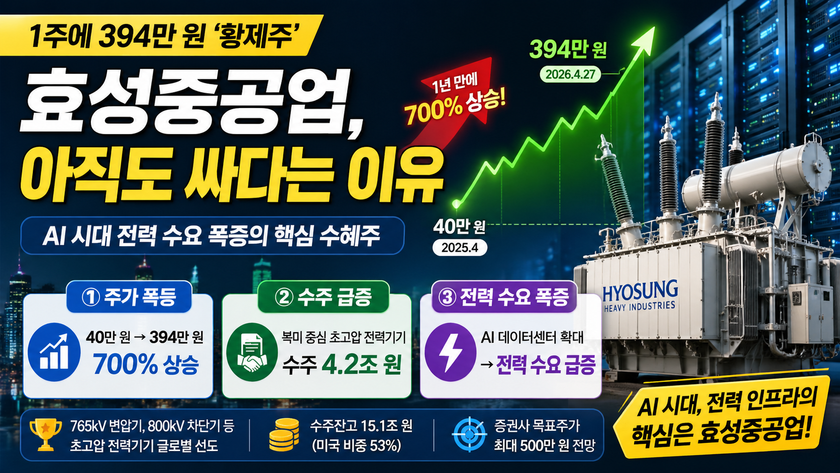 1주에 394만 원 ‘황제주’ 효성중공업, 아직도 싸다는 이유