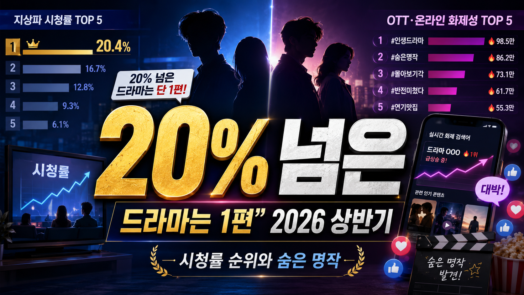 “20% 넘은 드라마는 단 1편”…2026 상반기 드라마 시청률 순위와