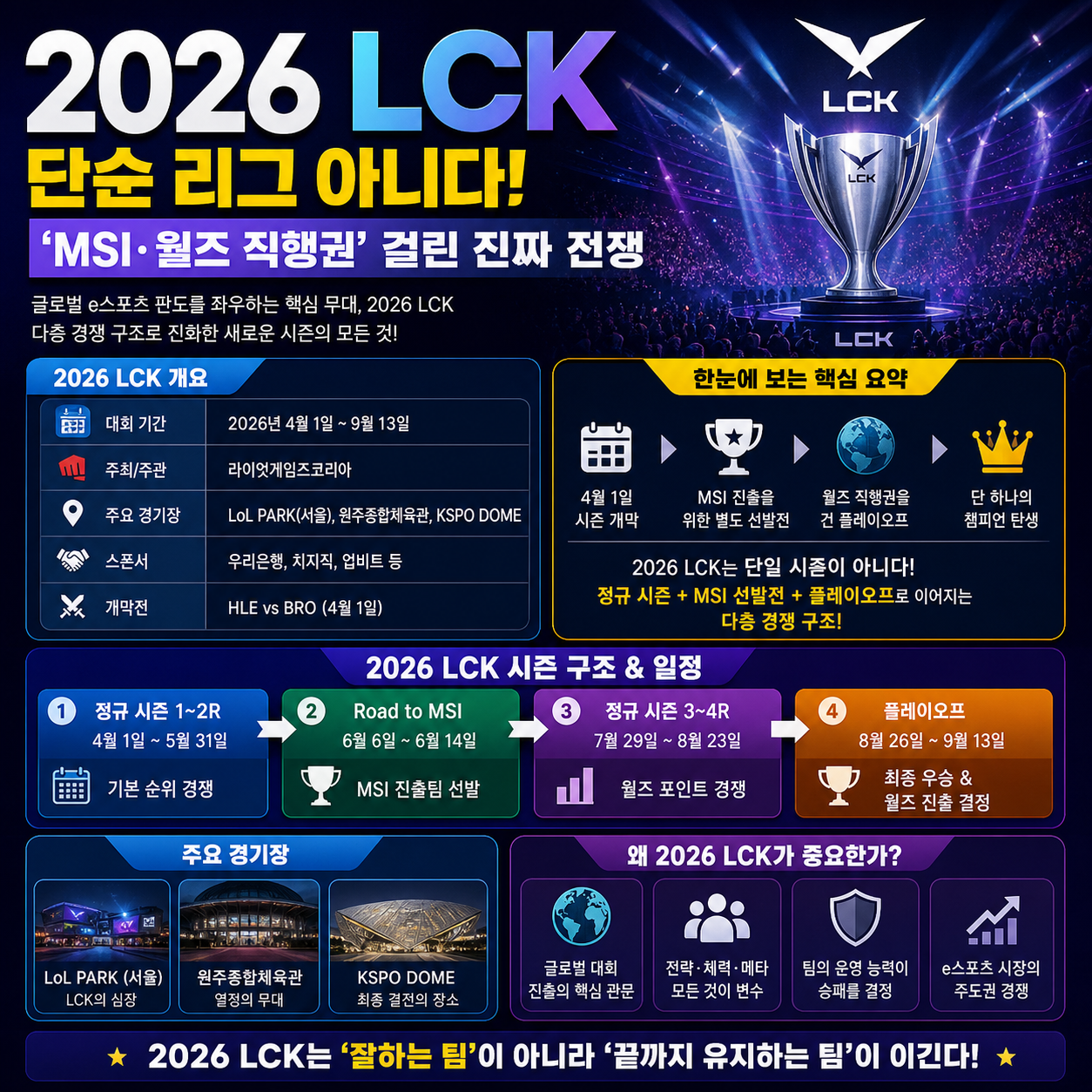 2026 LCK, 단순 리그 아니다…‘MSI·월즈 직행권’ 걸린 진짜