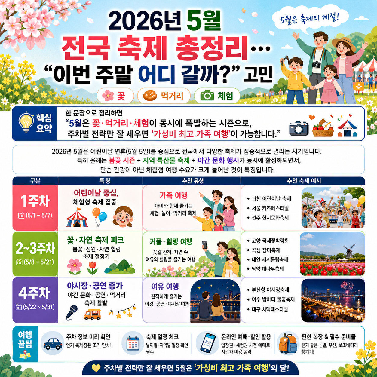 2026년 5월 전국 축제 총정리…“이번 주말 어디 갈까?” 고민