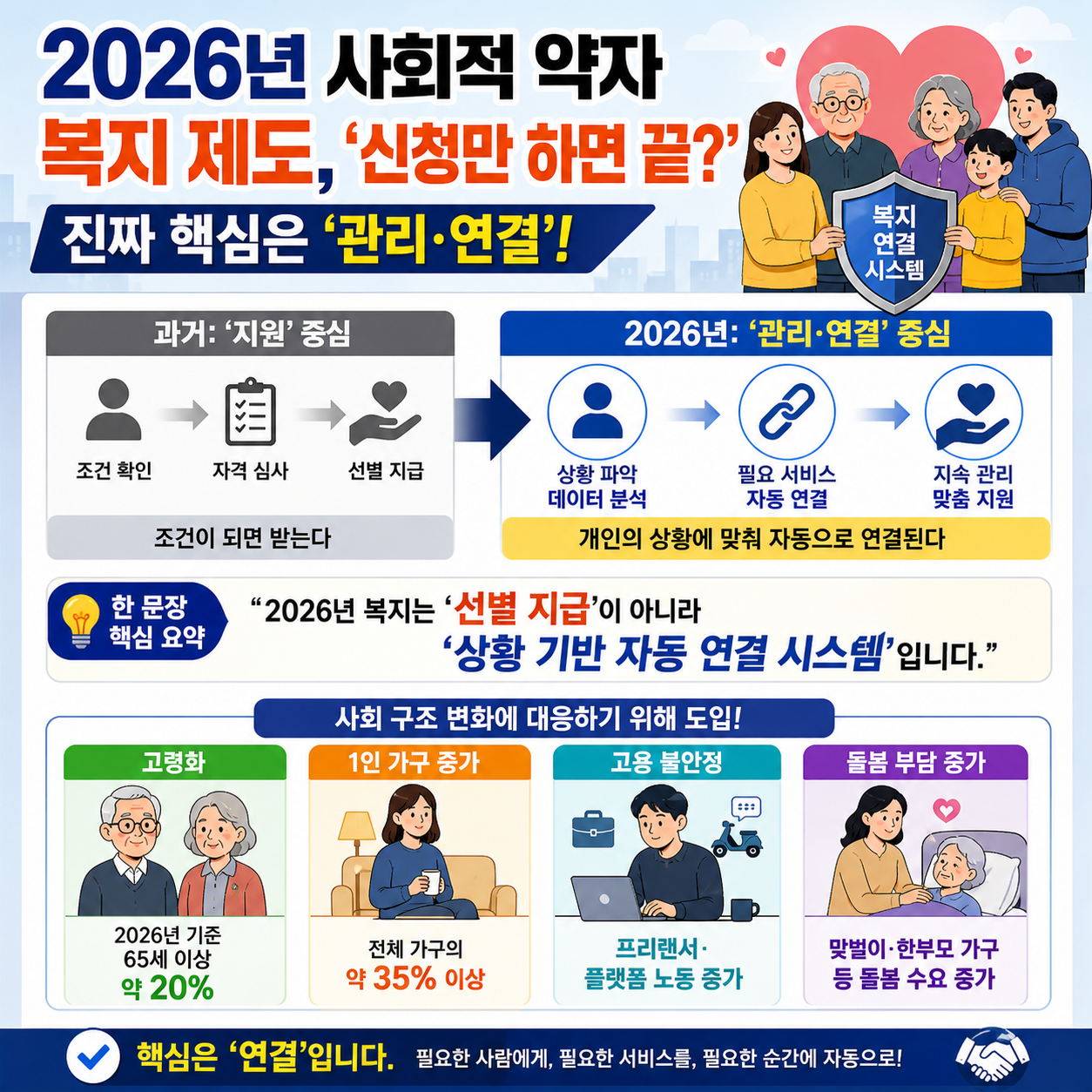 2026년 사회적 약자 복지 제도, “신청만 하면 끝?”…진짜 핵심은