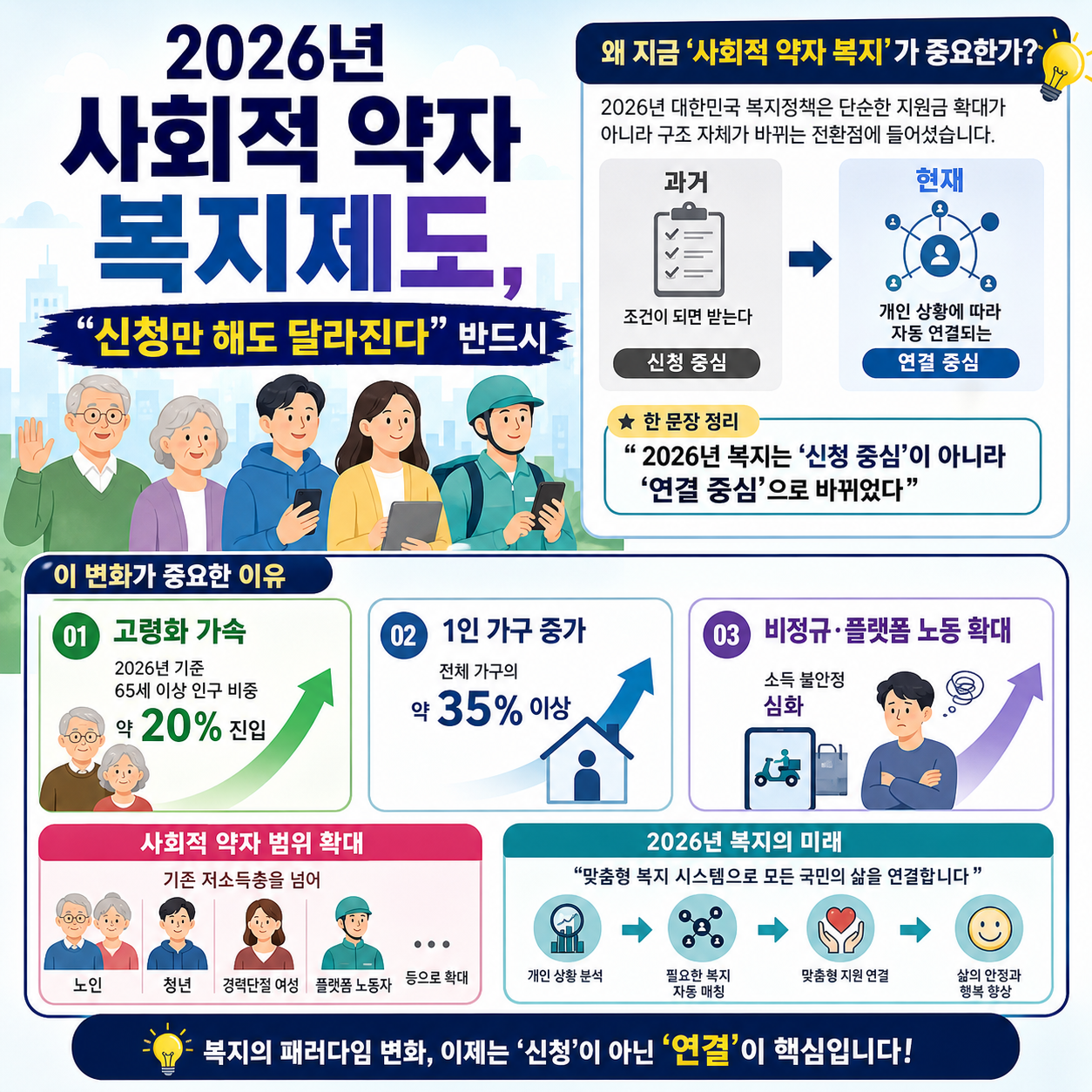 2026년 사회적 약자 복지제도, “신청만 해도 달라진다” 반드시