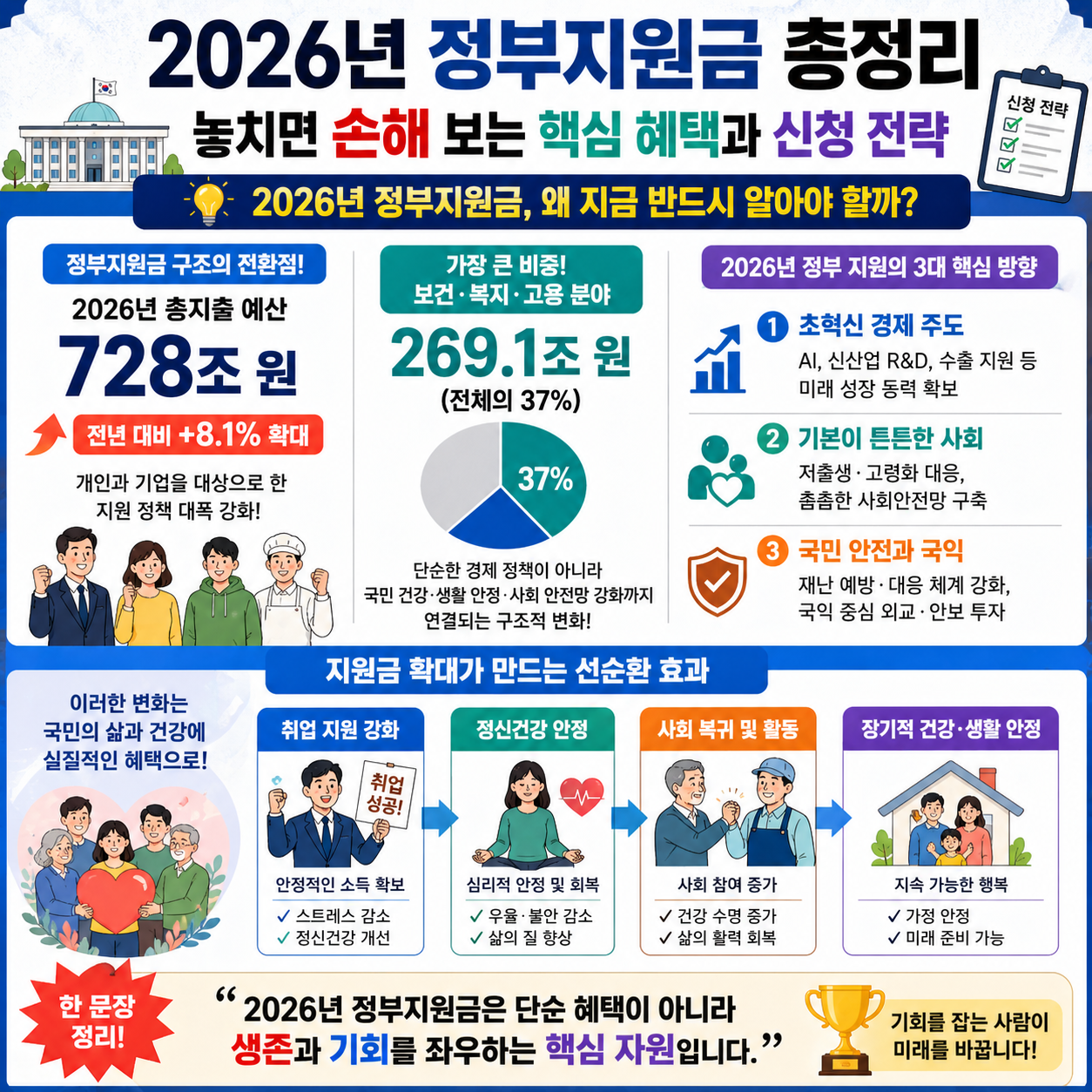 2026년 정부지원금 총정리, 놓치면 손해 보는 핵심 혜택과 신청 전략