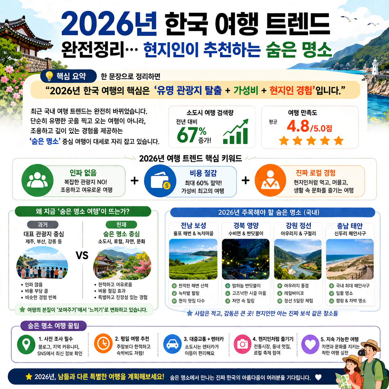 2026년 한국 여행 트렌드 완전정리…현지인이 추천하는 숨은 명소