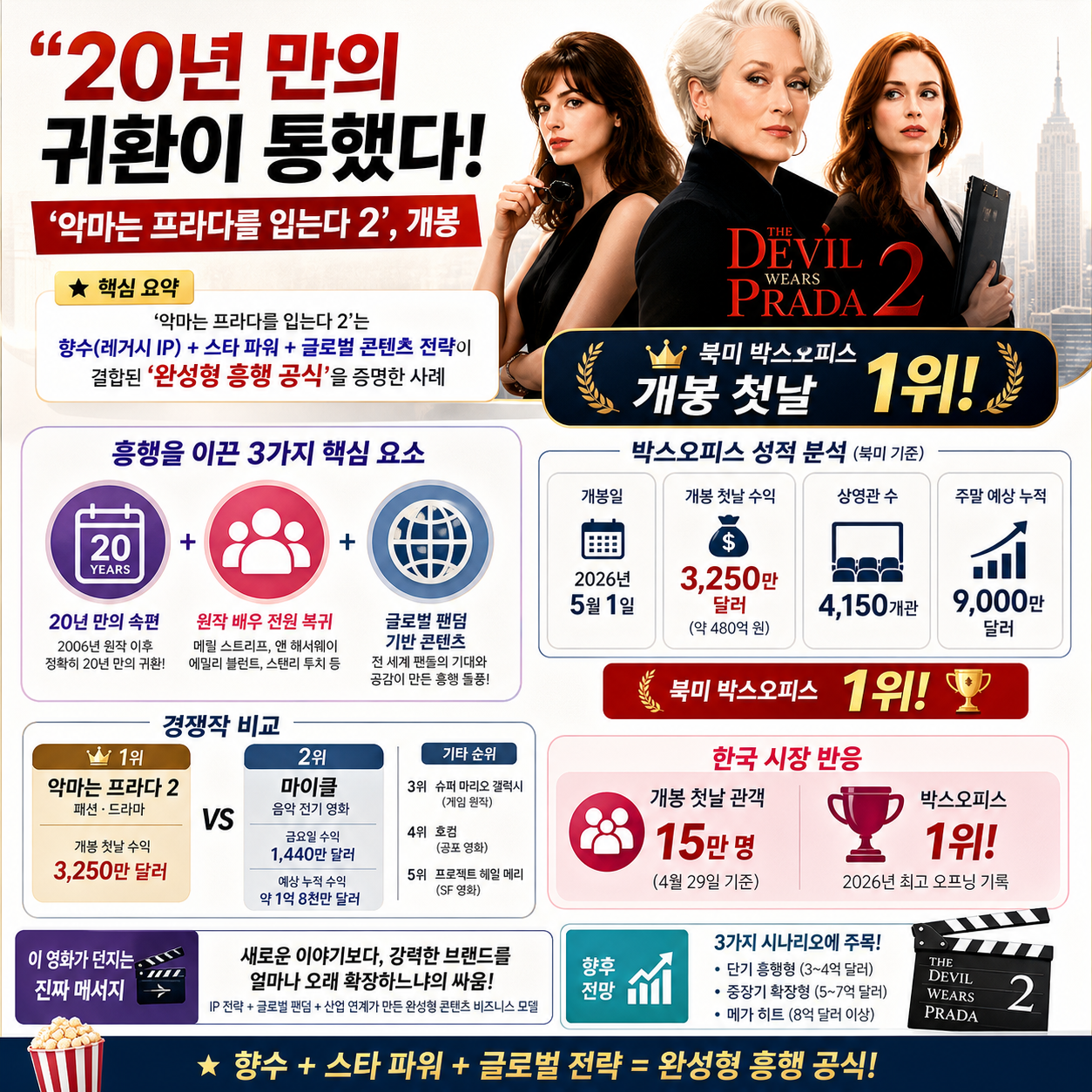 “20년 만의 귀환이 통했다”…‘악마는 프라다를 입는다 2’, 개봉