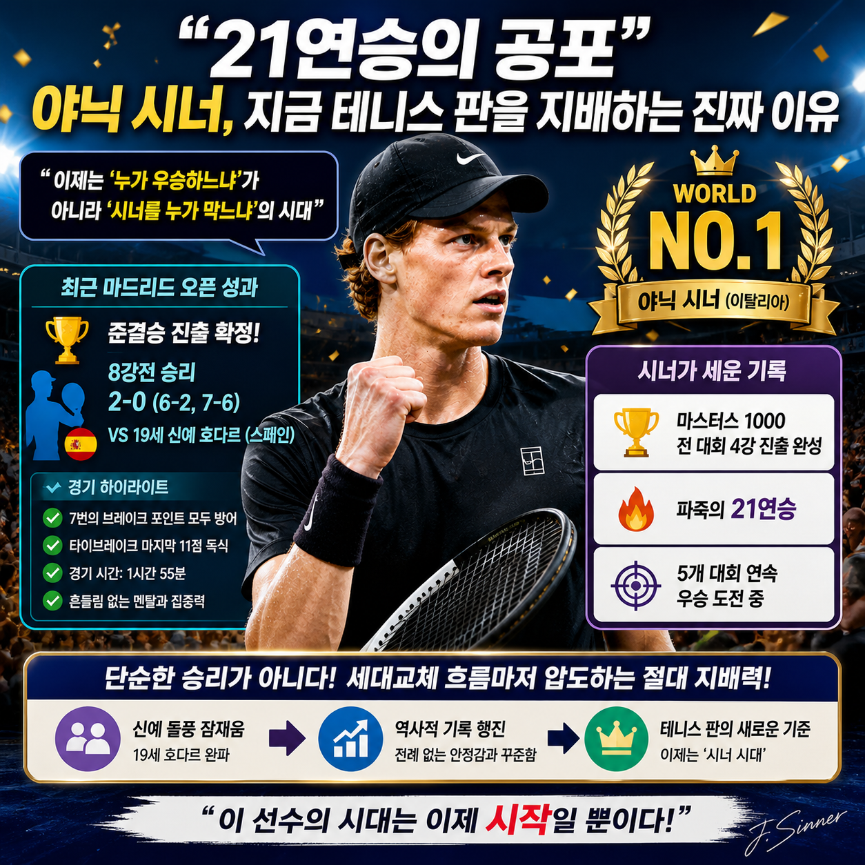 “21연승의 공포”…야닉 시너, 지금 테니스 판을 지배하는 진짜 이유