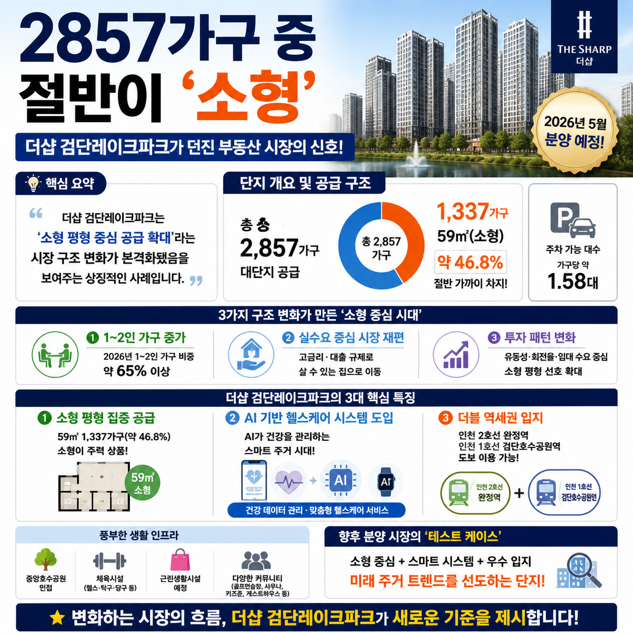 2857가구 중 절반이 ‘소형’…더샵 검단레이크파크가 던진 부동산