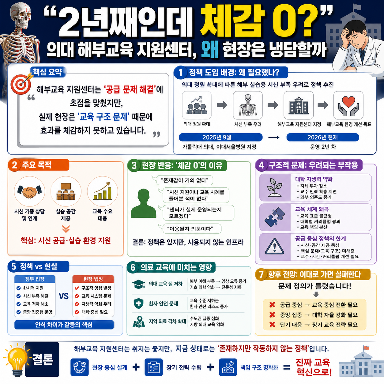“2년째인데 체감 0?”…의대 해부교육 지원센터, 왜 현장은 냉담할까