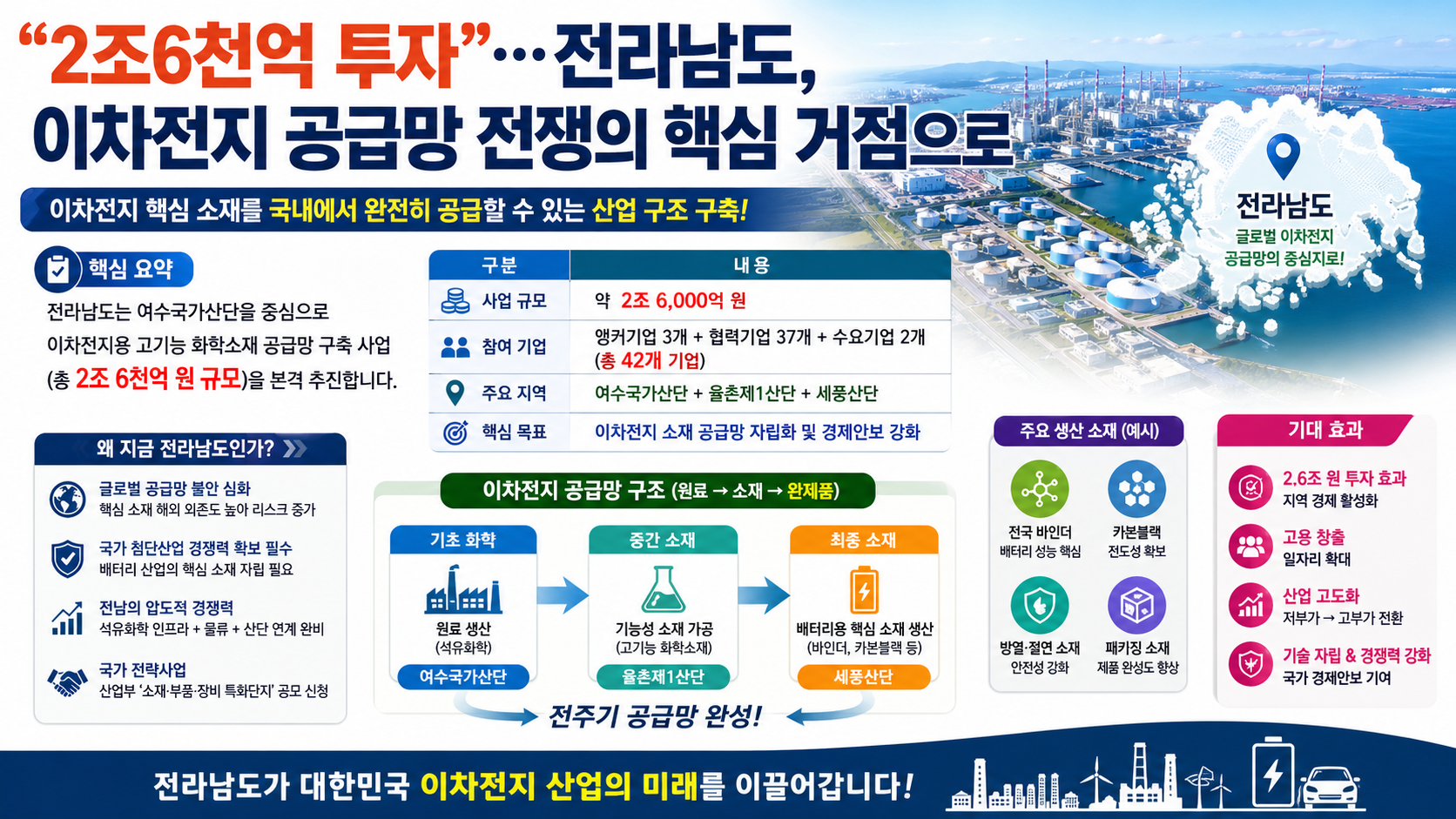 “2조6천억 투자”…전라남도, 이차전지 공급망 전쟁의 핵심 거점으로