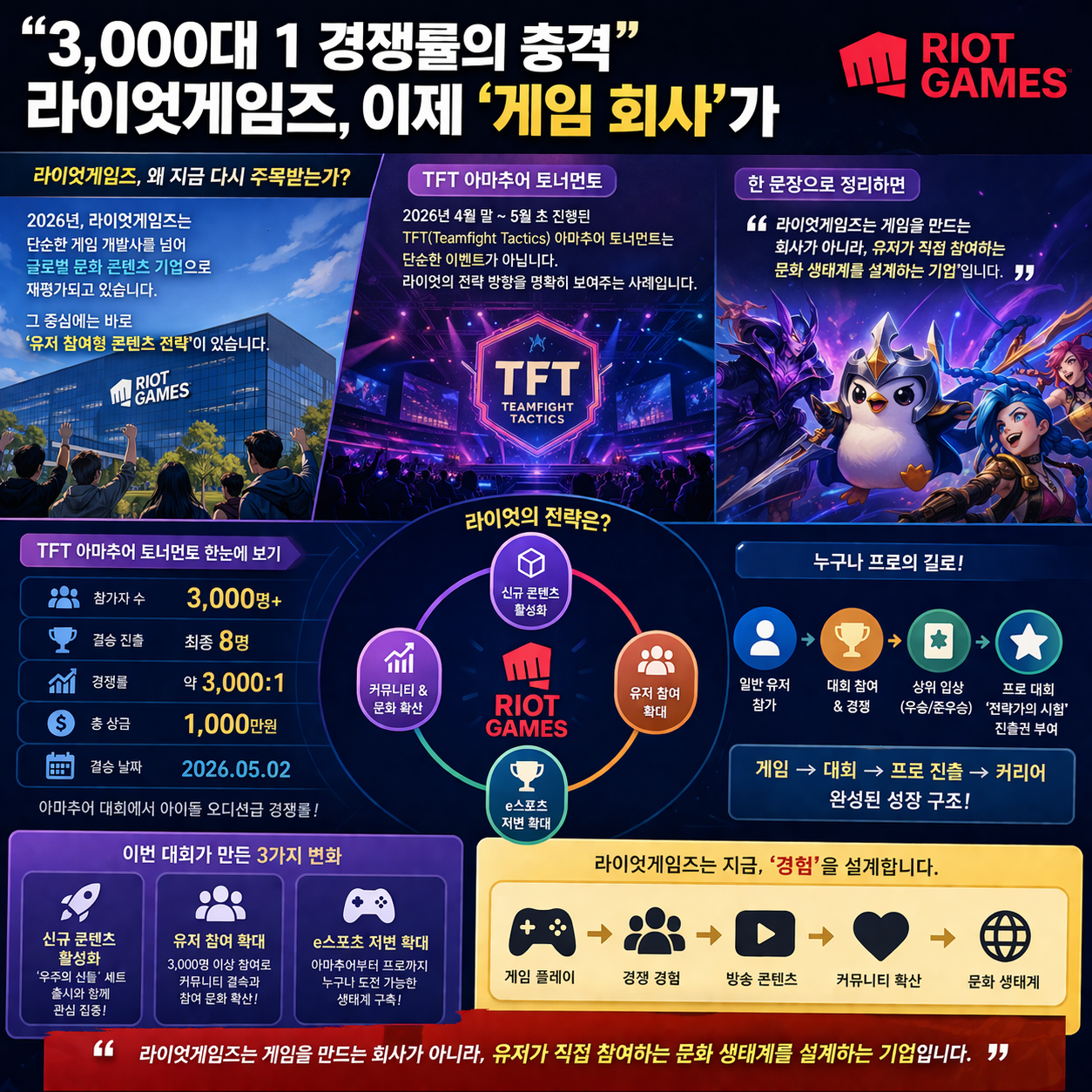 “3,000대 1 경쟁률의 충격”…라이엇게임즈, 이제 ‘게임 회사’가 4컷만화