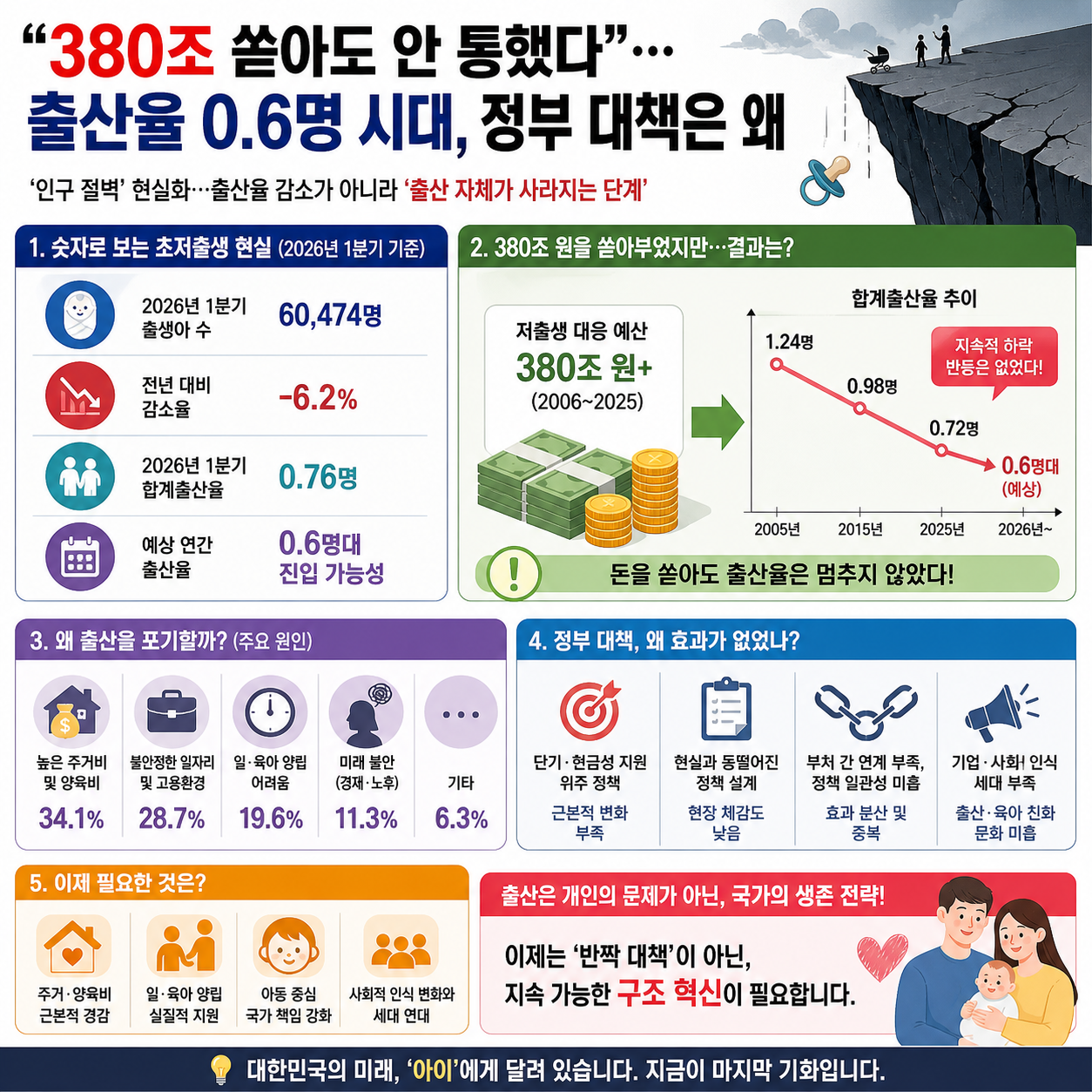 “380조 쏟아도 안 통했다”…출산율 0.6명 시대, 정부 대책은 왜