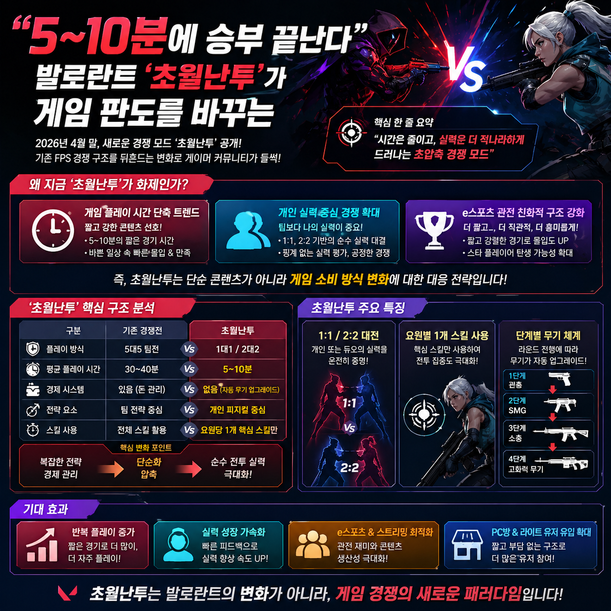 “5~10분에 승부 끝난다”…발로란트 ‘초월난투’가 게임 판도를 바꾸는 4컷만화