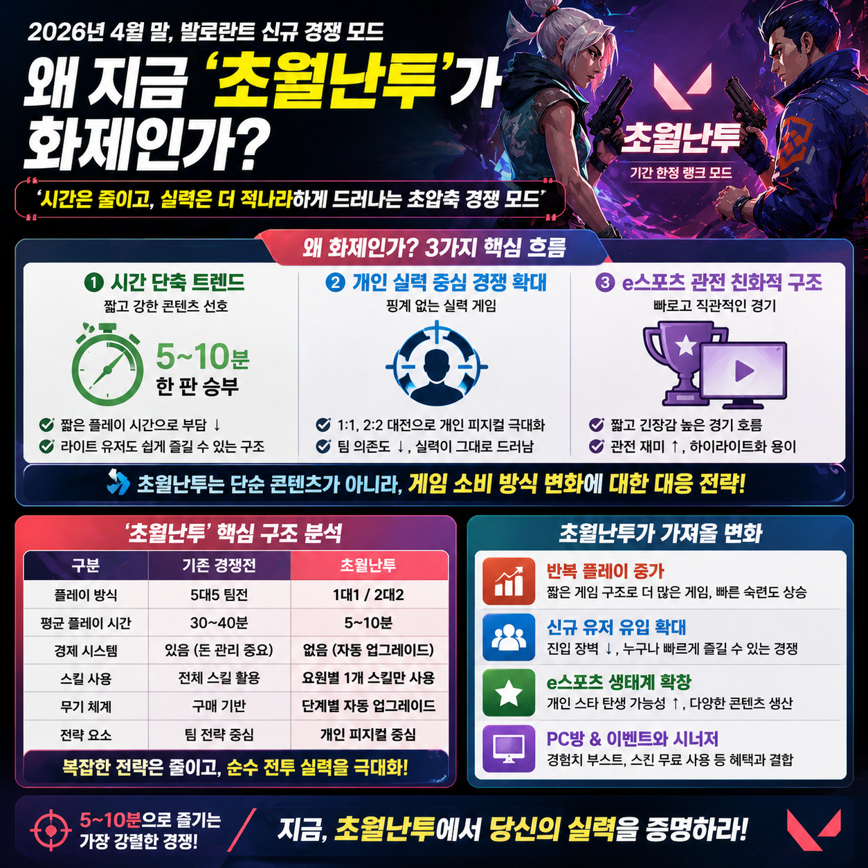 “5~10분에 승부 끝난다”…발로란트 ‘초월난투’가 게임 판도를 바꾸는