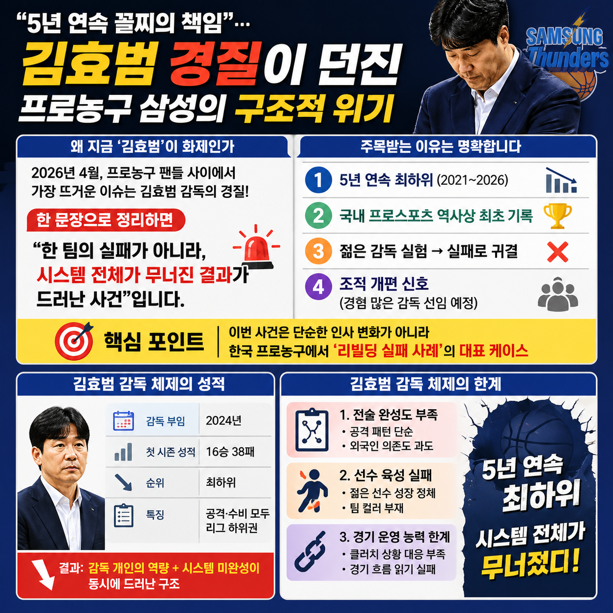 “5년 연속 꼴찌의 책임”…김효범 경질이 던진 프로농구 삼성의 구조적