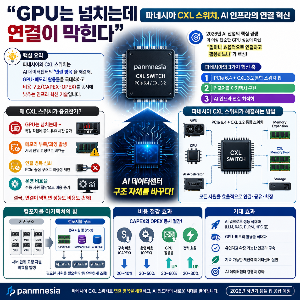 “GPU는 넘치는데 연결이 막힌다”…파네시아 CXL 스위치, AI
