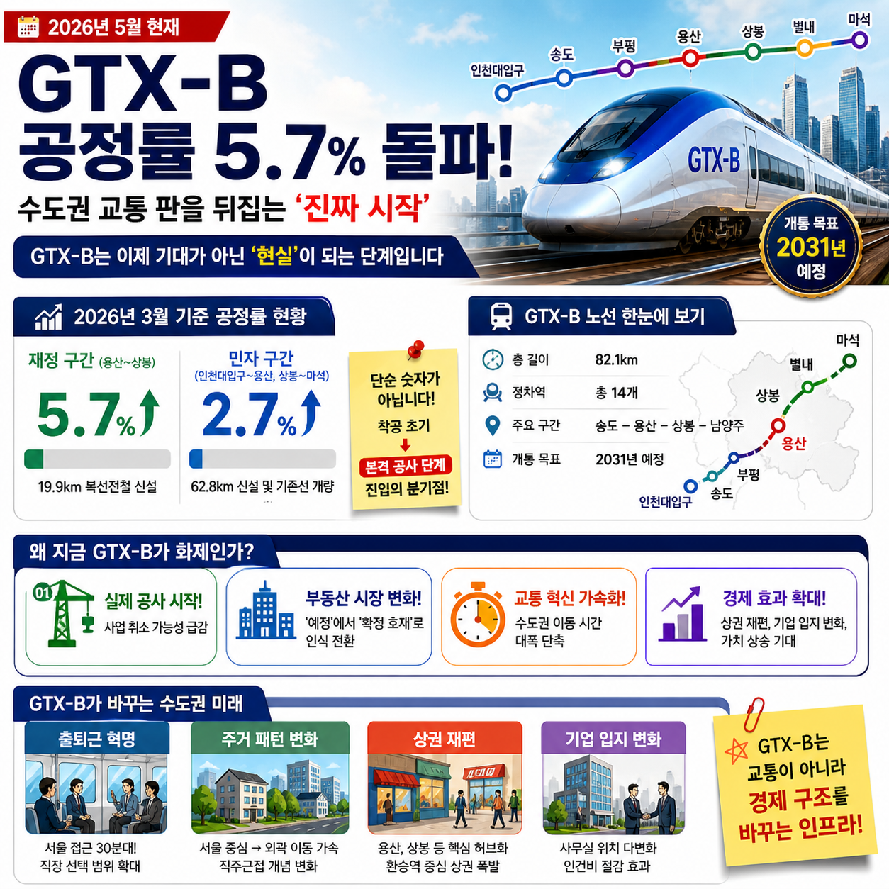 GTX-B 공정률 5.7% 돌파…수도권 교통 판을 뒤집는 ‘진짜 시작’