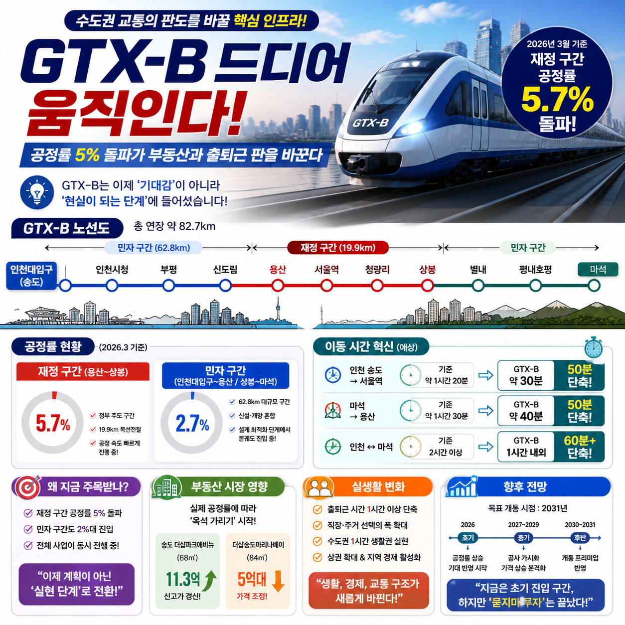 GTX-B 드디어 움직인다…공정률 5% 돌파가 부동산과 출퇴근 판을