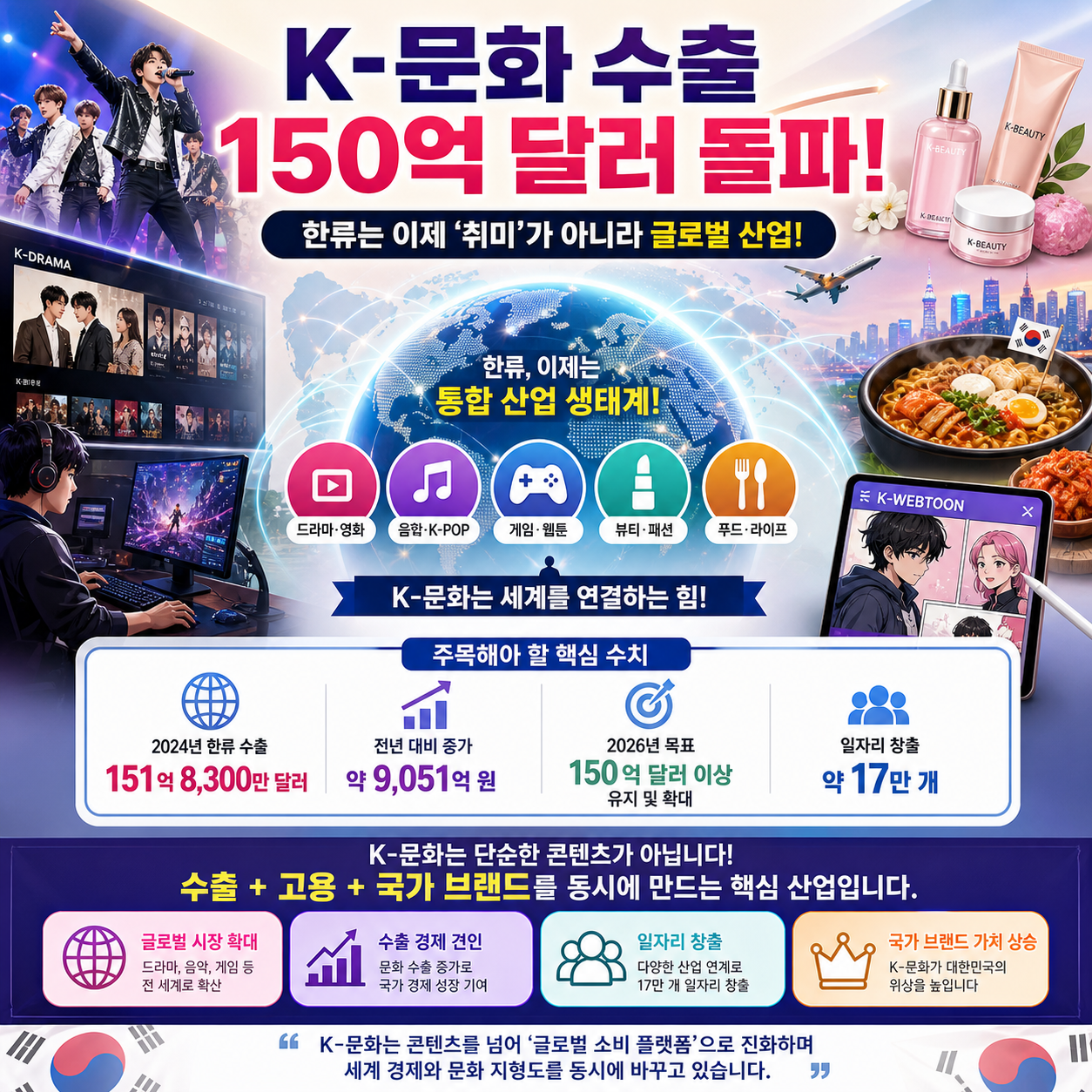 K-문화 수출 150억 달러 돌파…한류는 이제 ‘취미’가 아니라 글로벌