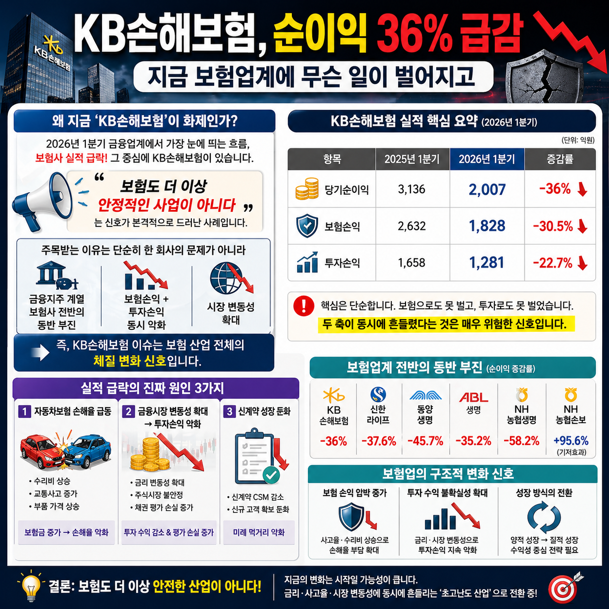 KB손해보험, 순이익 36% 급감…지금 보험업계에 무슨 일이 벌어지고