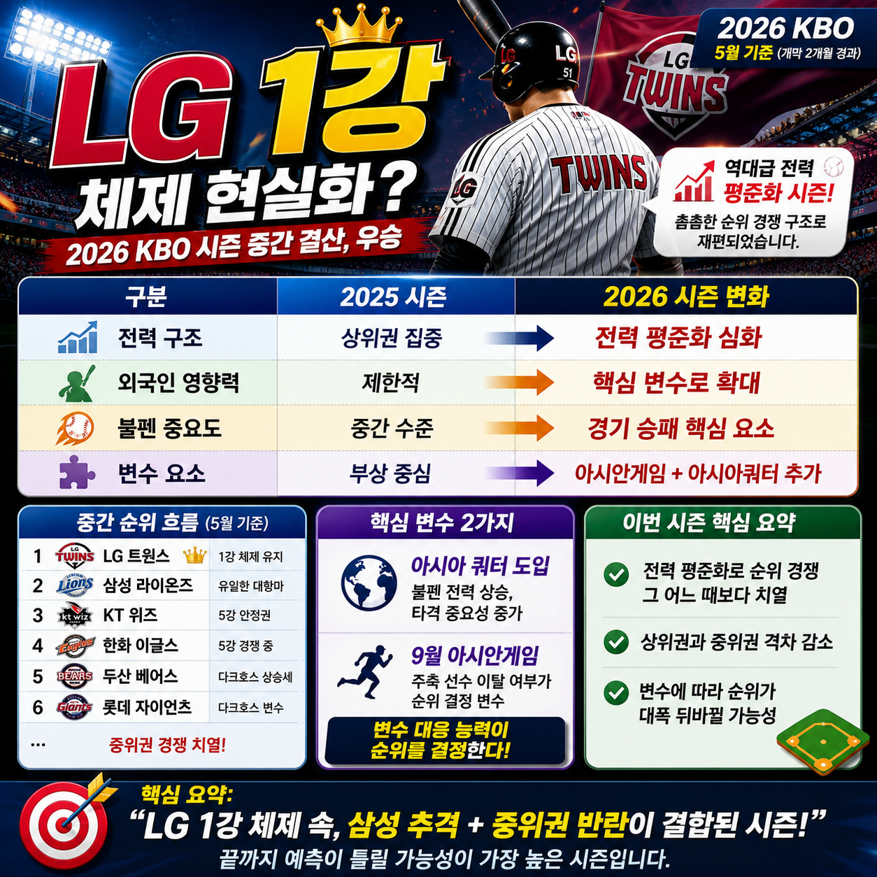 “LG 1강 체제 현실화?”…2026 KBO 시즌 중간 결산, 우승