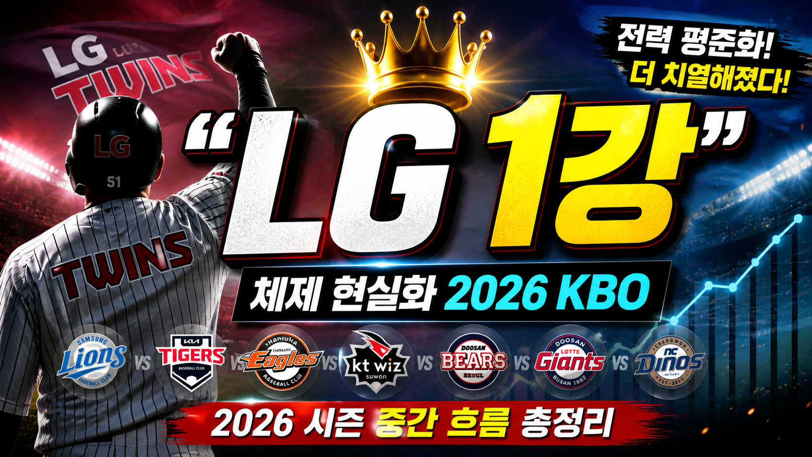 “LG 1강 체제 현실화?”…2026 KBO 시즌 중간 결산, 우승