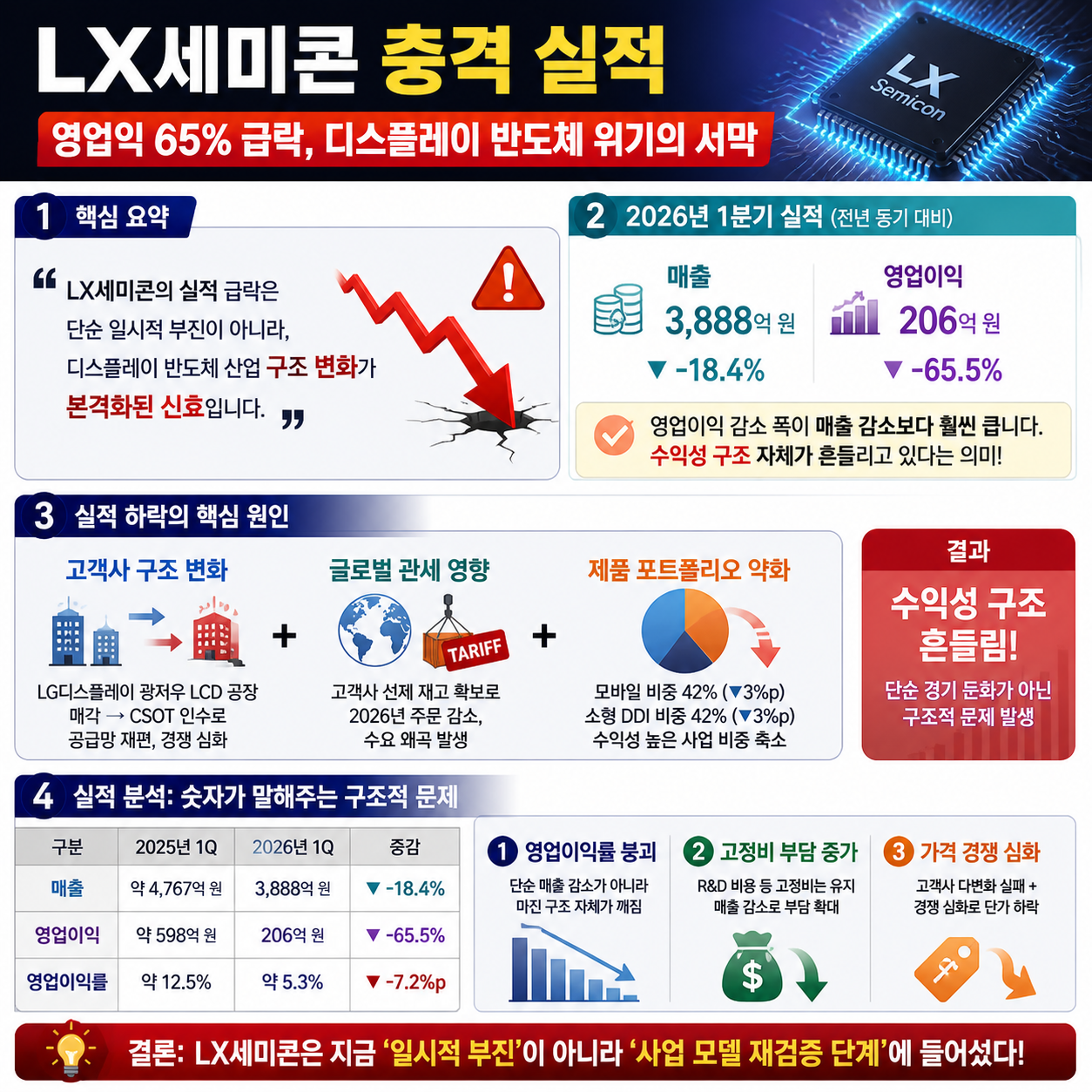 LX세미콘 충격 실적…영업익 65% 급락, 디스플레이 반도체 위기의
