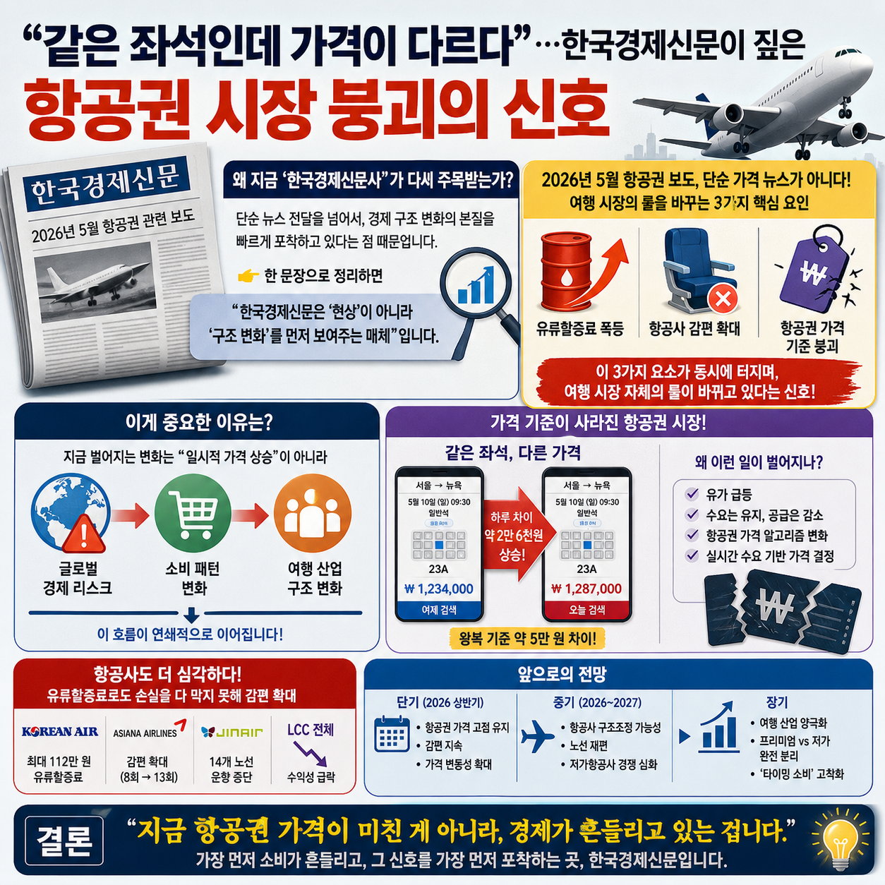 “같은 좌석인데 가격이 다르다”…한국경제신문이 짚은 항공권 시장 붕괴의