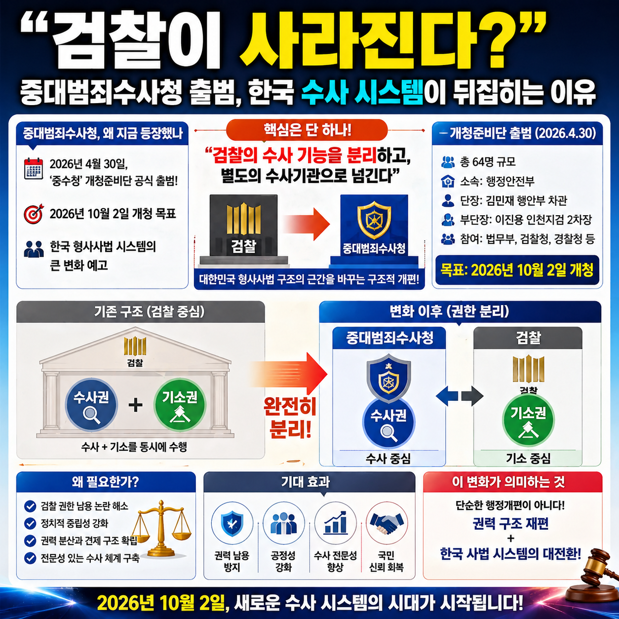 “검찰이 사라진다?”…중대범죄수사청 출범, 한국 수사 시스템이 뒤집히는