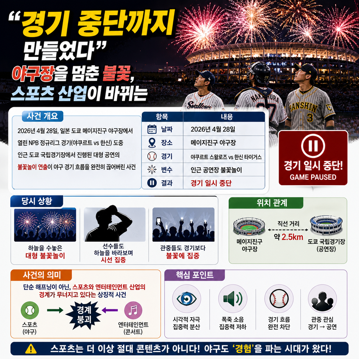 “경기 중단까지 만들었다”…야구장을 멈춘 불꽃, 스포츠 산업이 바뀌는