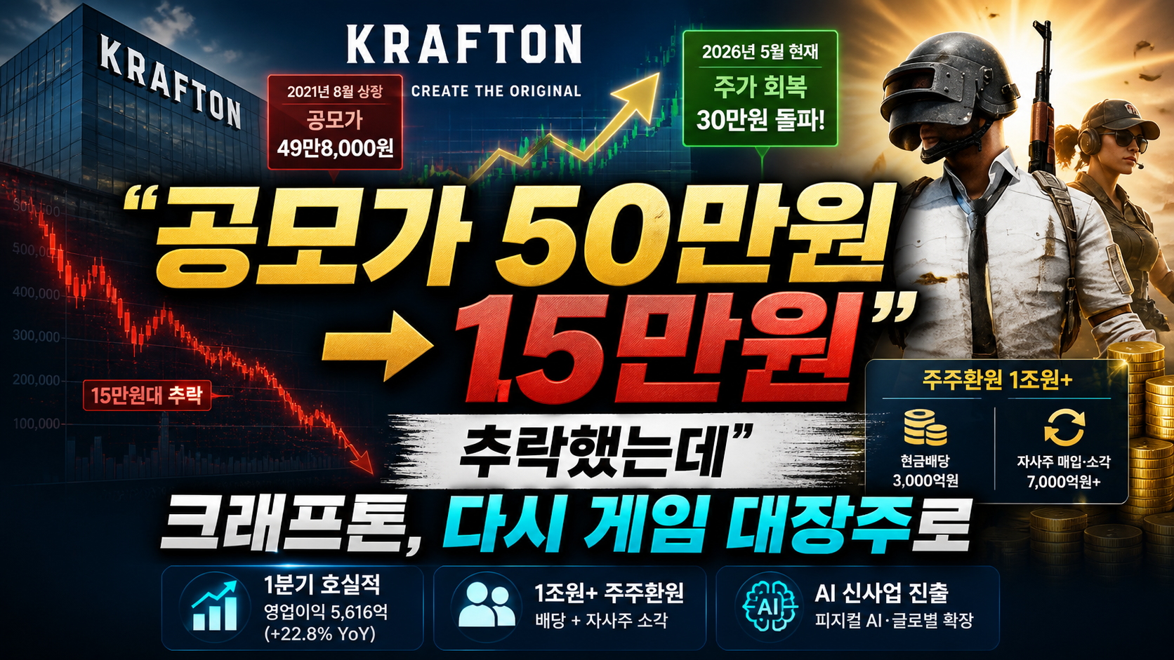 “공모가 50만원→15만원 추락했는데”…크래프톤, 다시 게임 대장주로