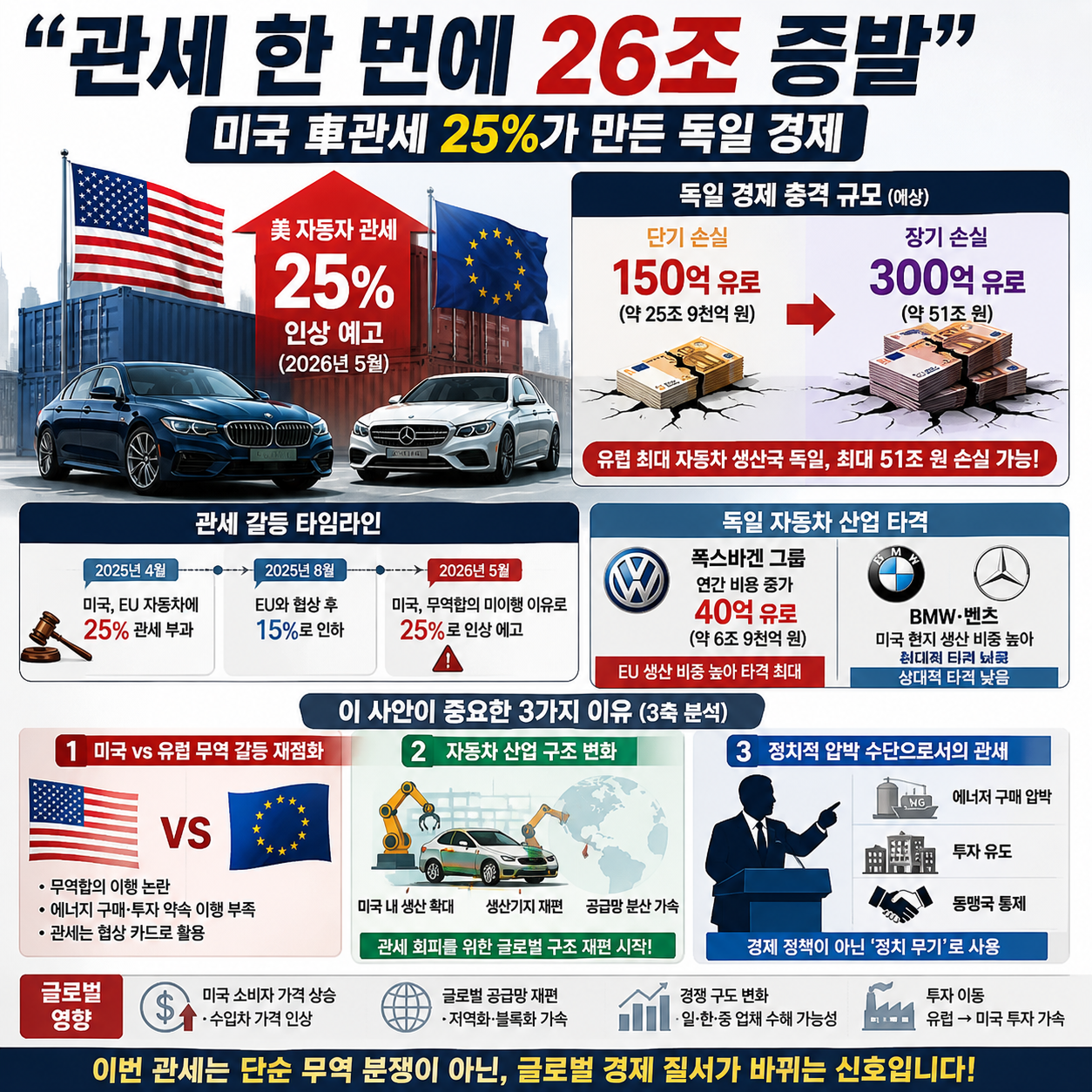 “관세 한 번에 26조 증발”…미국 車관세 25%가 만든 독일 경제