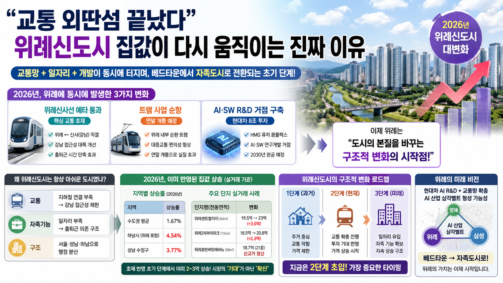 “교통 외딴섬 끝났다”…위례신도시 집값이 다시 움직이는 진짜 이유