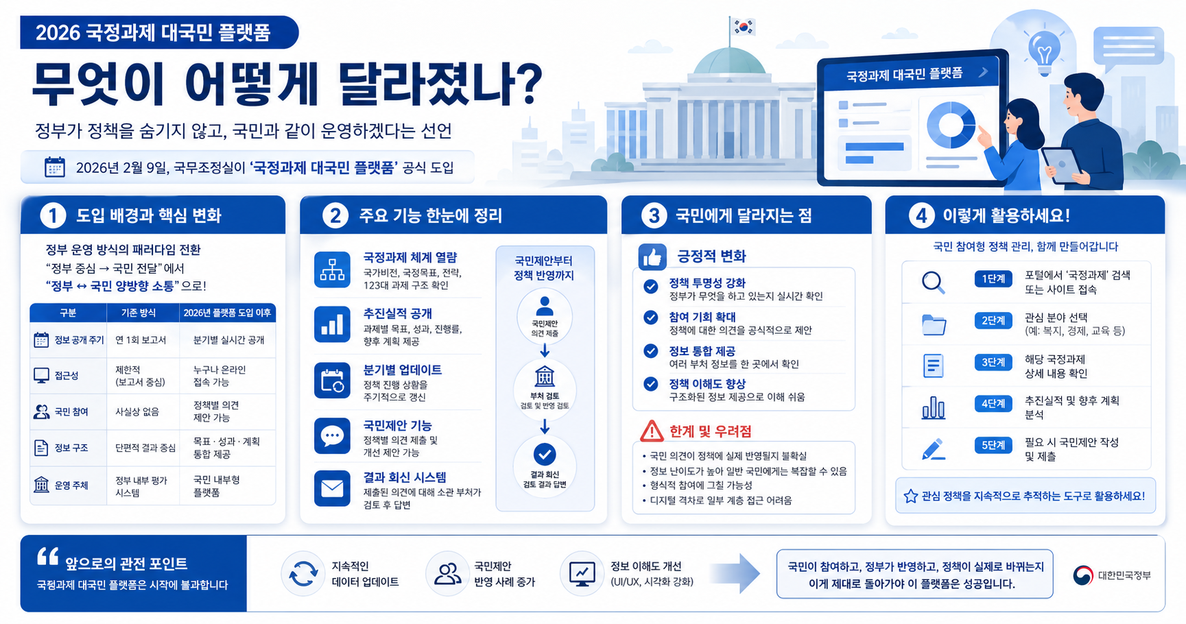 국정과제 대국민 플랫폼 완전 분석