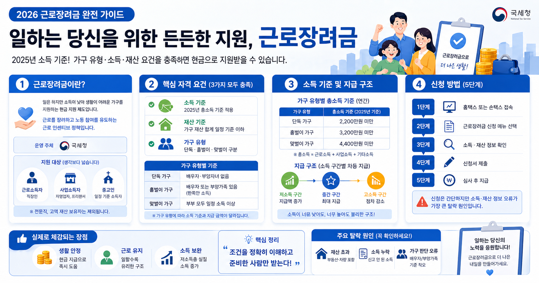 근로장려금 완전 가이드 2026