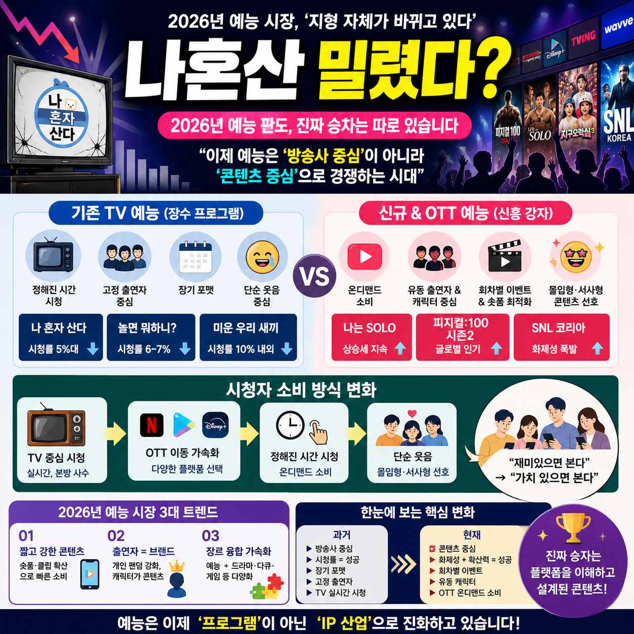 “나혼산 밀렸다?”…2026년 예능 판도, 진짜 승자는 따로 있습니다