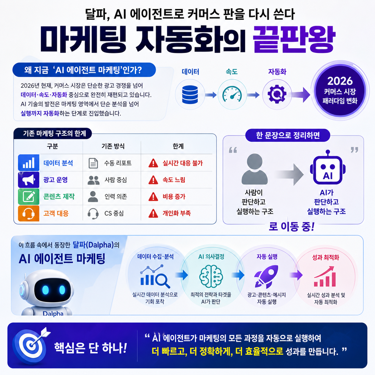달파, AI 에이전트로 커머스 판을 다시 쓴다…마케팅 자동화의 끝판왕