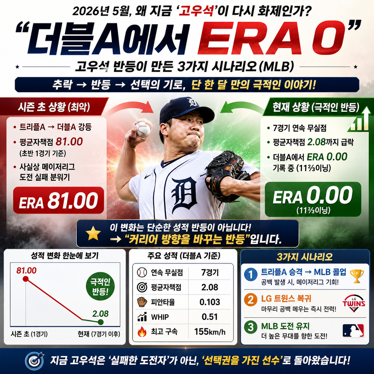 “더블A에서 ERA 0”…고우석 반등이 만든 3가지 시나리오 (MLB