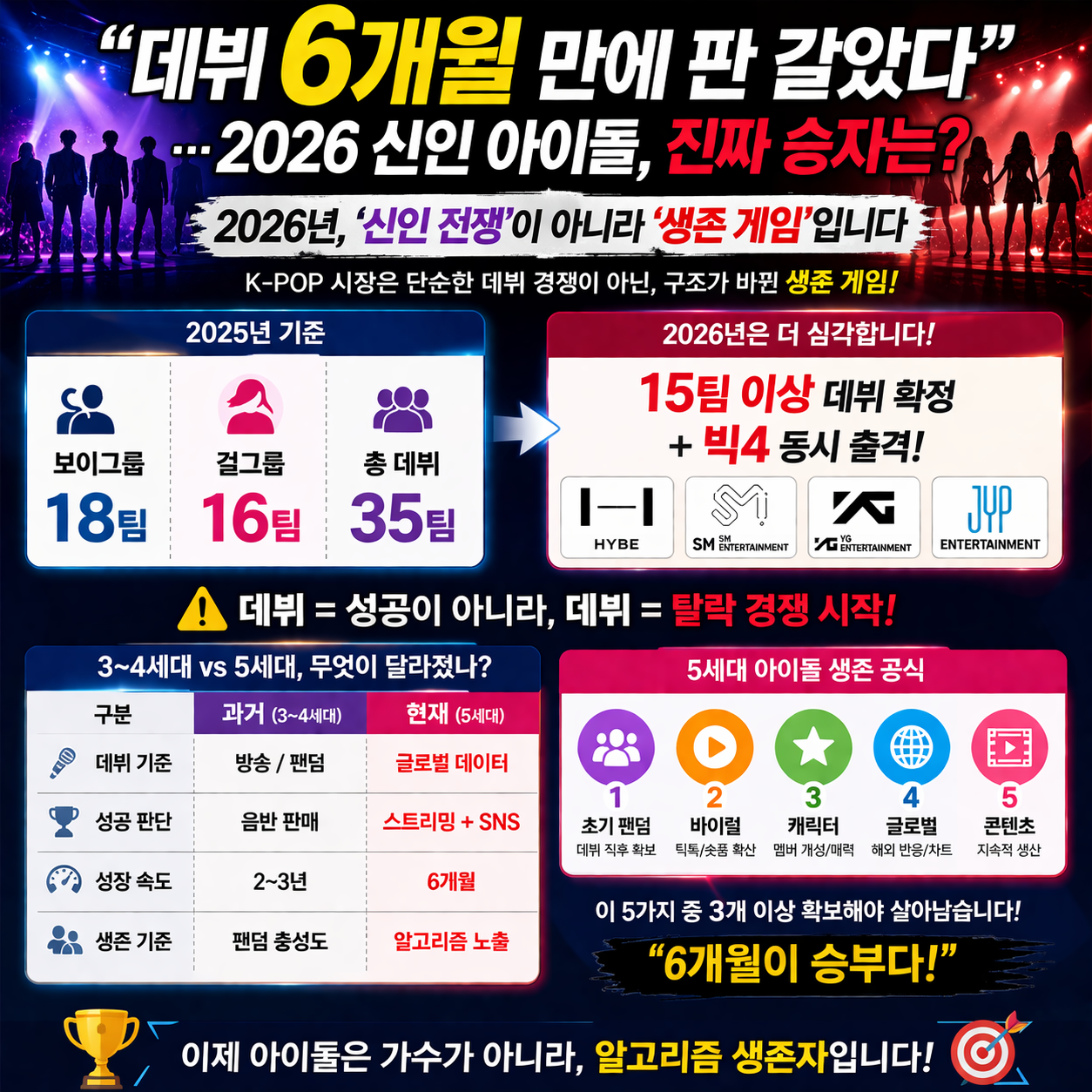 “데뷔 6개월 만에 판 갈았다”…2026 신인 아이돌, 진짜 승자는