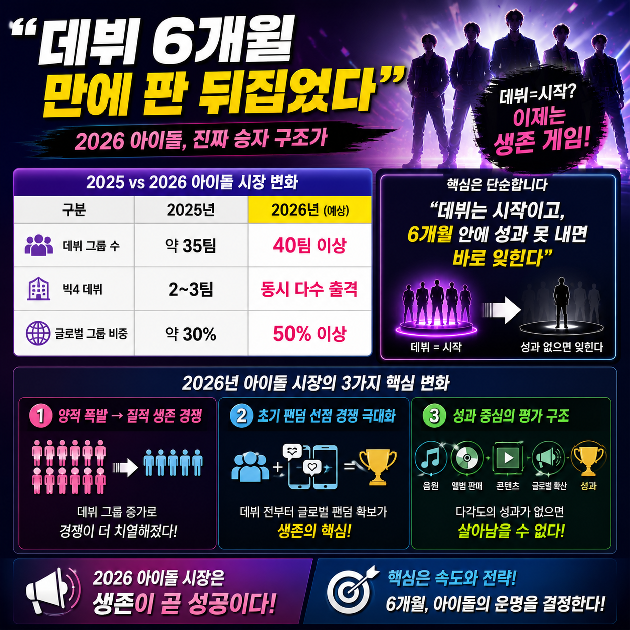 “데뷔 6개월 만에 판 뒤집었다”…2026 아이돌, 진짜 승자 구조가