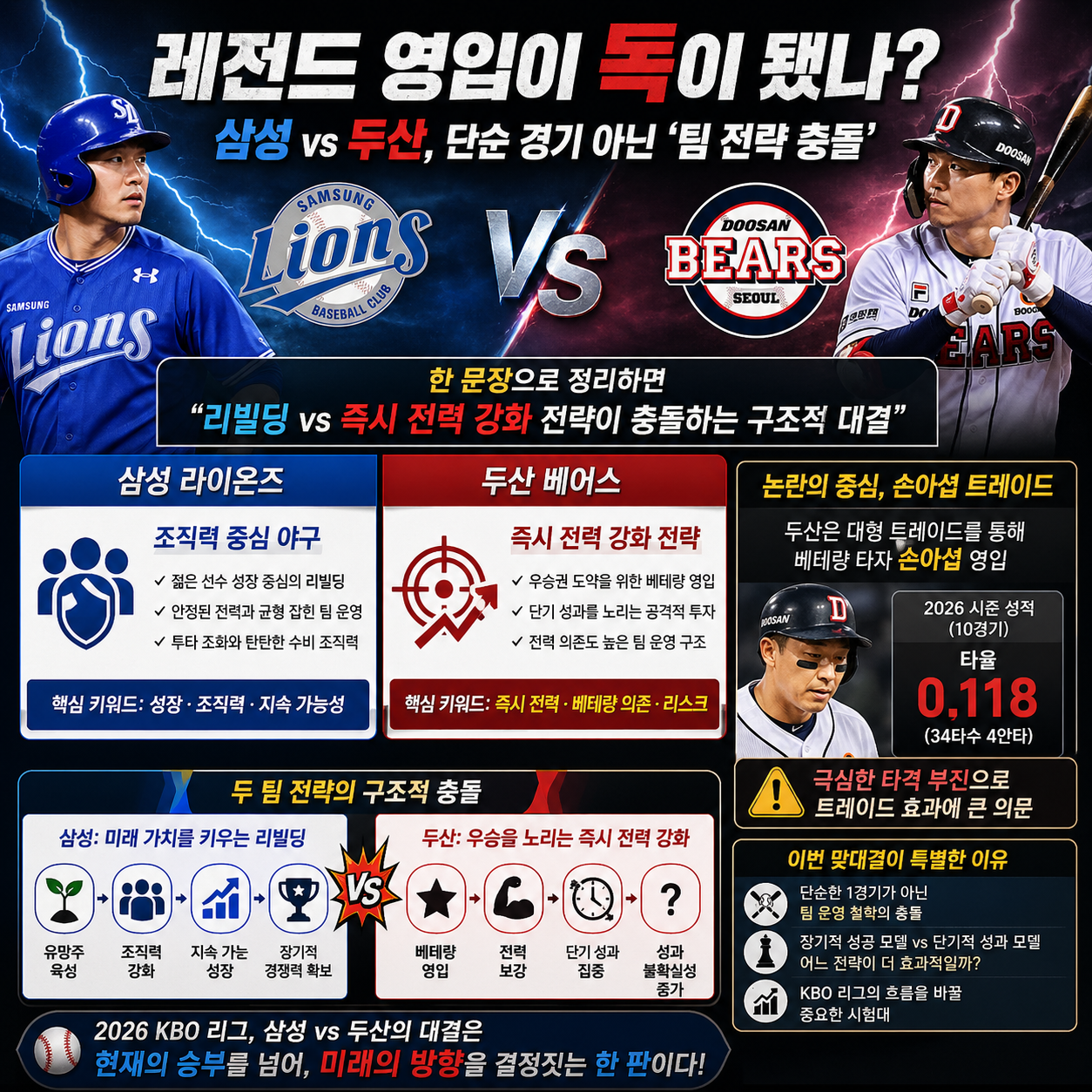 “레전드 영입이 독이 됐나?” 삼성 vs 두산, 단순 경기 아닌 ‘팀