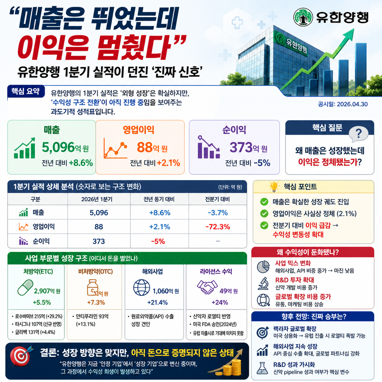 “매출은 뛰었는데 이익은 멈췄다”…유한양행 1분기 실적이 던진 ‘진짜