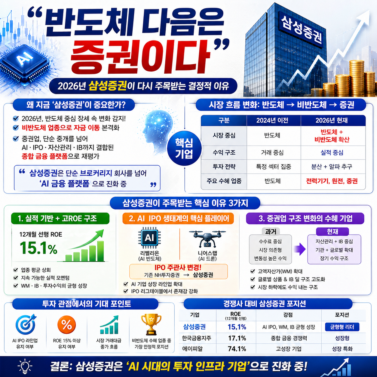 “반도체 다음은 증권이다”…2026년 삼성증권이 다시 주목받는 결정적