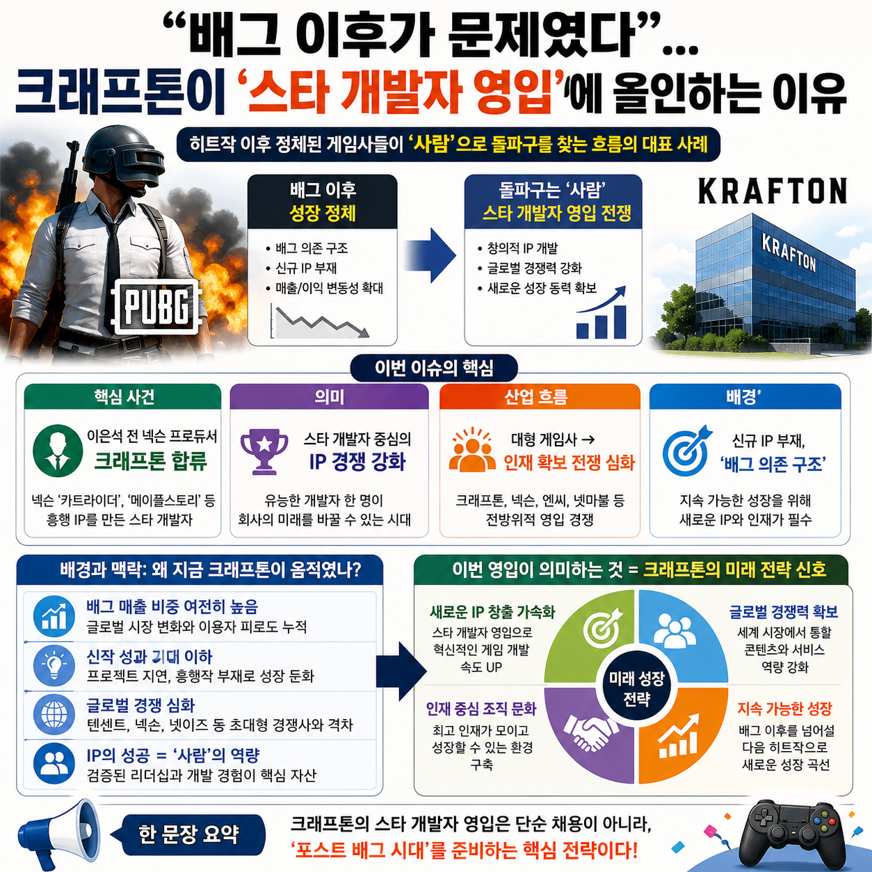 “배그 이후가 문제였다”…크래프톤이 ‘스타 개발자 영입’에 올인하는