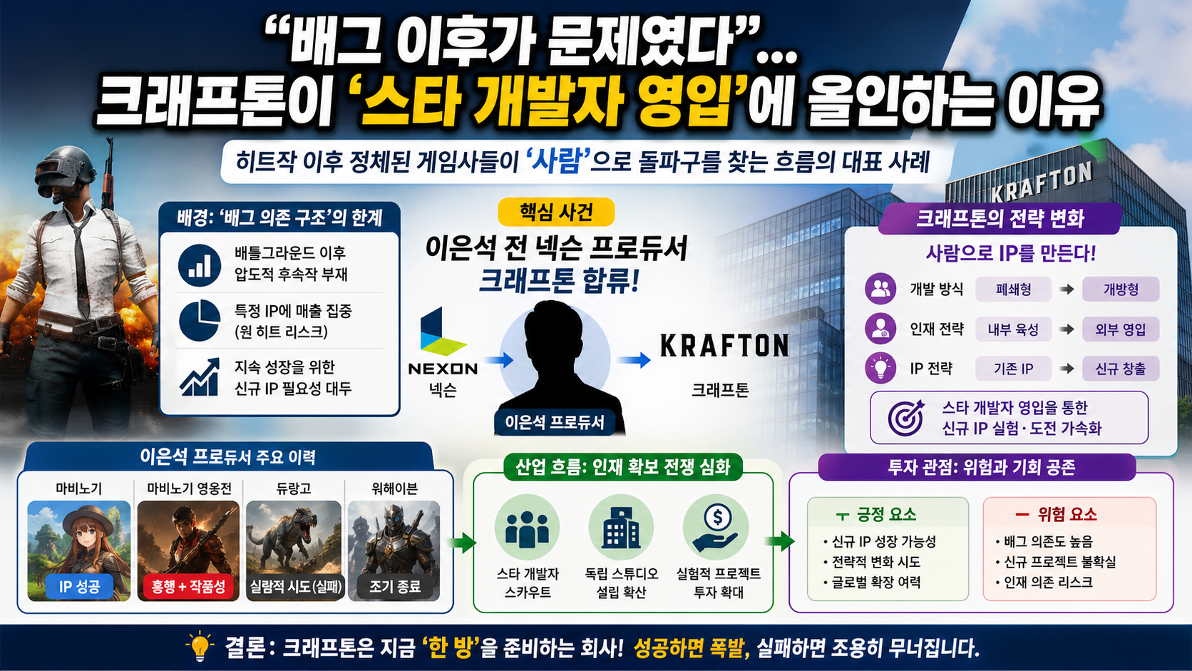 “배그 이후가 문제였다”…크래프톤이 ‘스타 개발자 영입’에 올인하는