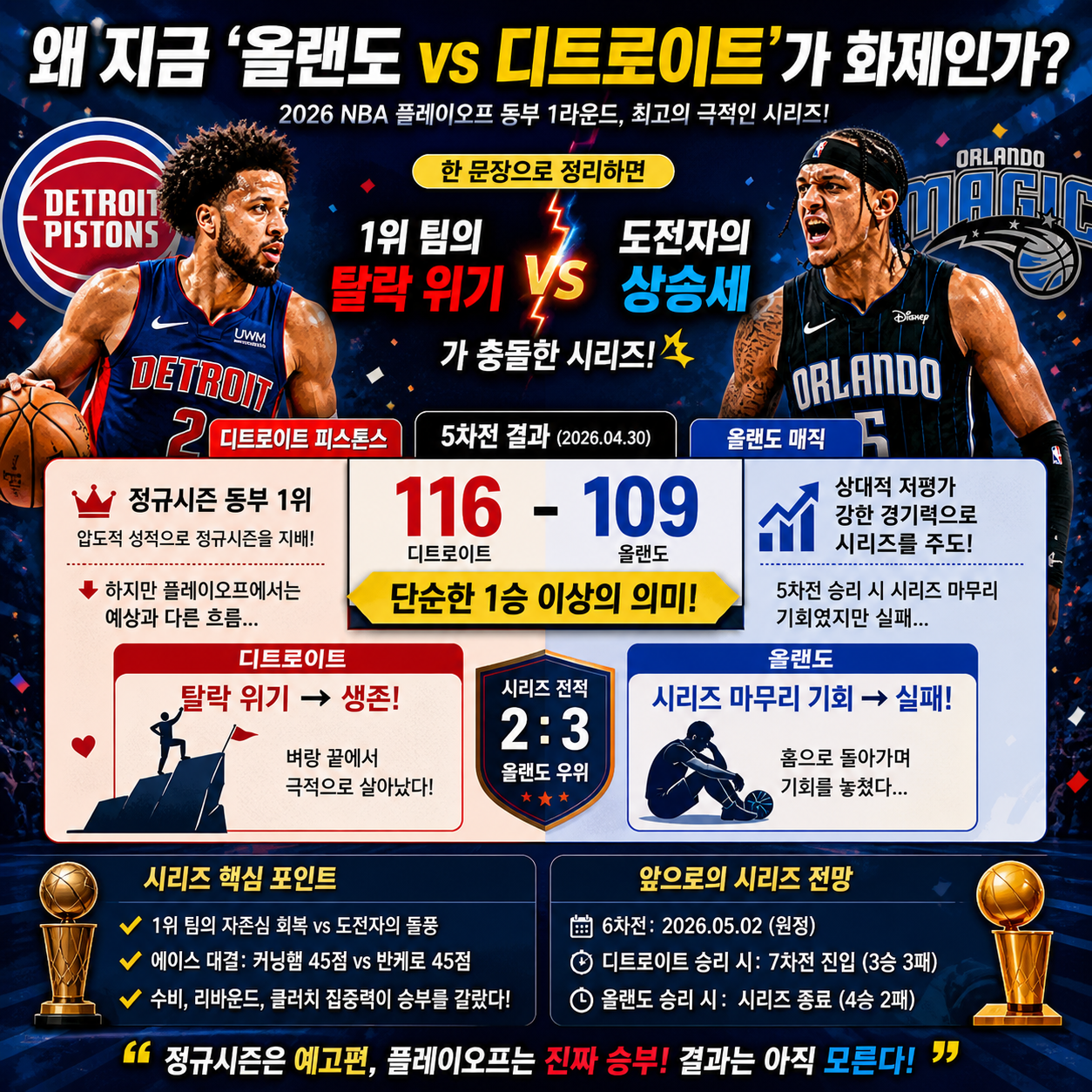 “벼랑 끝에서 살아났다”…디트로이트 vs 올랜도, 45점 승부가 만든