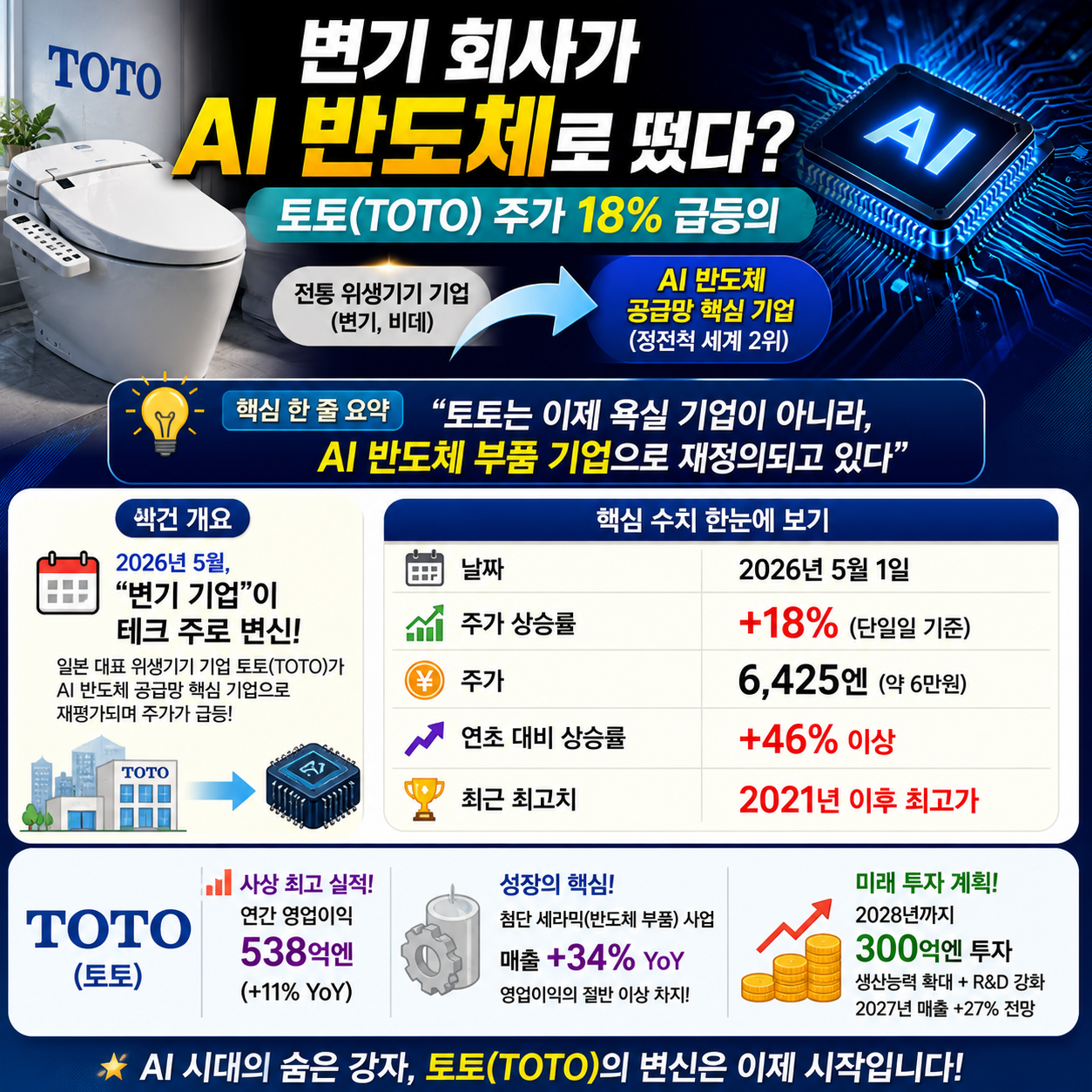 변기 회사가 AI 반도체로 떴다? 토토(TOTO) 주가 18% 급등의 4컷만화